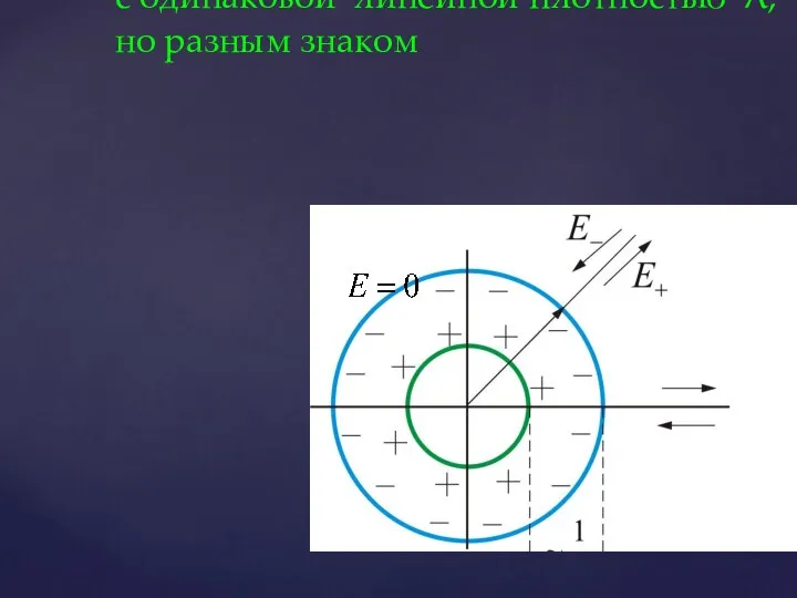 2.5.4. Поле двух коаксиальных цилиндров с одинаковой линейной плотностью λ, но разным знаком