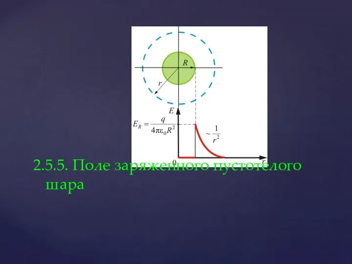 2.5.5. Поле заряженного пустотелого шара