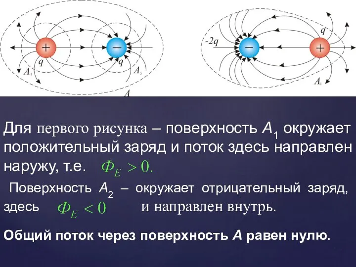 Для первого рисунка – поверхность А1 окружает положительный заряд и поток здесь