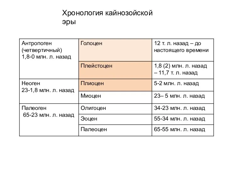 Хронология кайнозойской эры