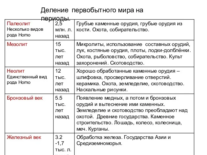 Деление первобытного мира на периоды.