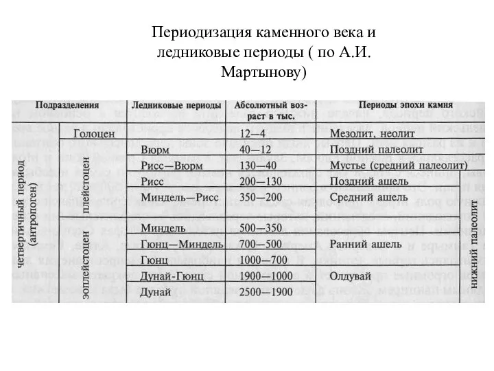 Периодизация каменного века и ледниковые периоды ( по А.И.Мартынову)