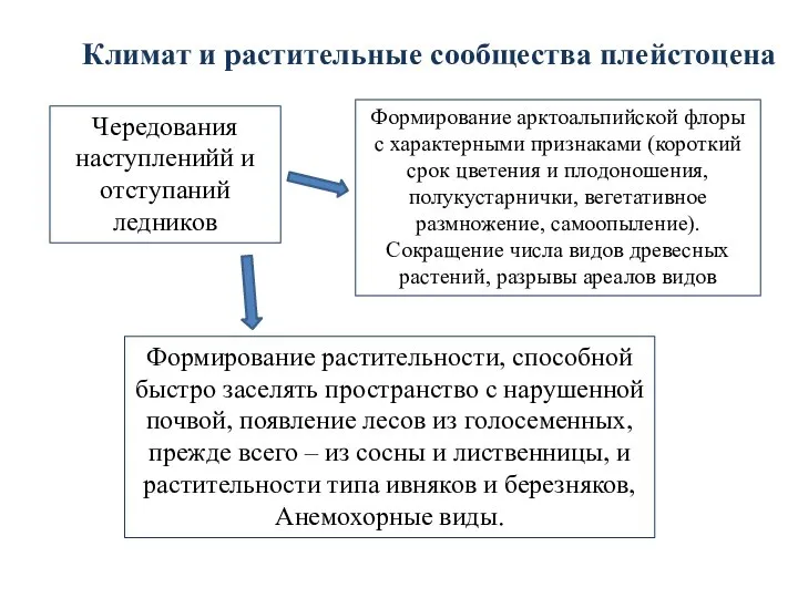 Климат и растительные сообщества плейстоцена Чередования наступленийй и отступаний ледников Формирование растительности,