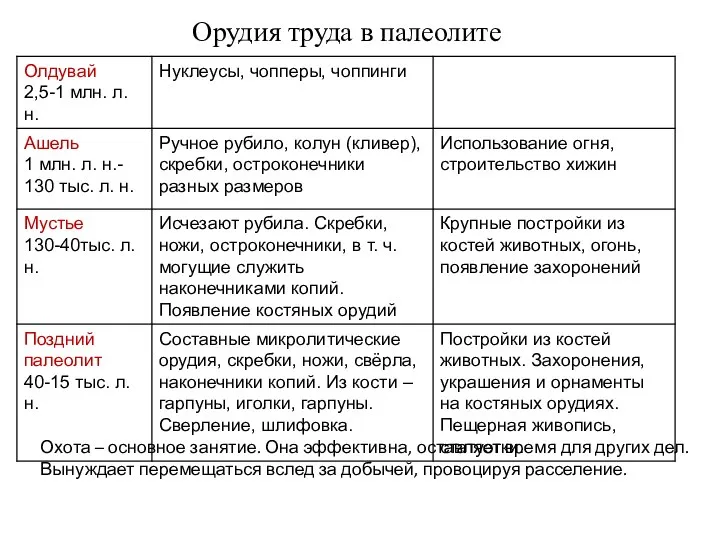 Орудия труда в палеолите Охота – основное занятие. Она эффективна, оставляет время