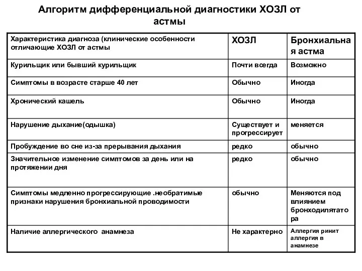 Алгоритм дифференциальной диагностики ХОЗЛ от астмы