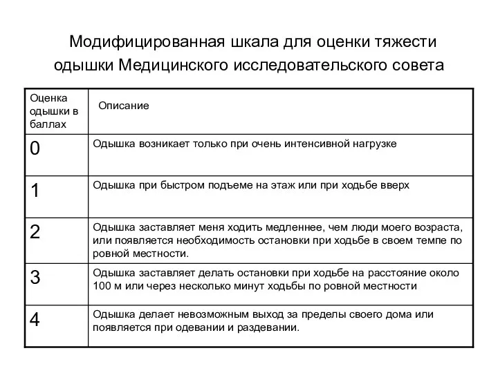 Модифицированная шкала для оценки тяжести одышки Медицинского исследовательского совета