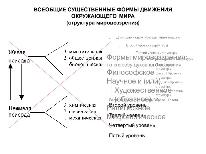 ВСЕОБЩИЕ СУЩЕСТВЕННЫЕ ФОРМЫ ДВИЖЕНИЯ ОКРУЖАЮЩЕГО МИРА (структура мировоззрения) Формы мировоззрения: по способу