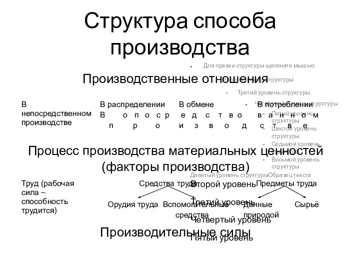 Структура способа производства