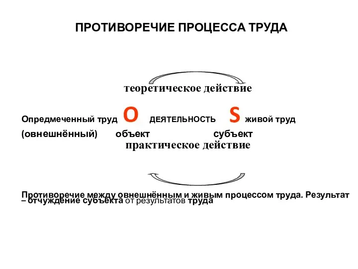 теоретическое действие Опредмеченный труд O ДЕЯТЕЛЬНОСТЬ S живой труд (овнешнённый) объект субъект