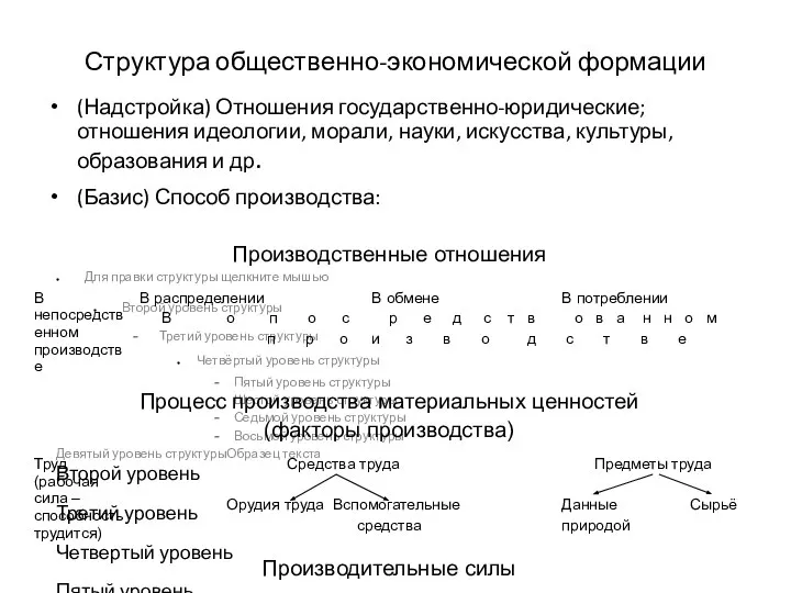 Структура общественно-экономической формации (Надстройка) Отношения государственно-юридические; отношения идеологии, морали, науки, искусства, культуры,