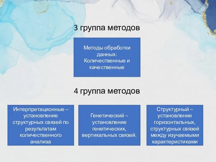 3 группа методов 4 группа методов Методы обработки данных: Количественные и качественные