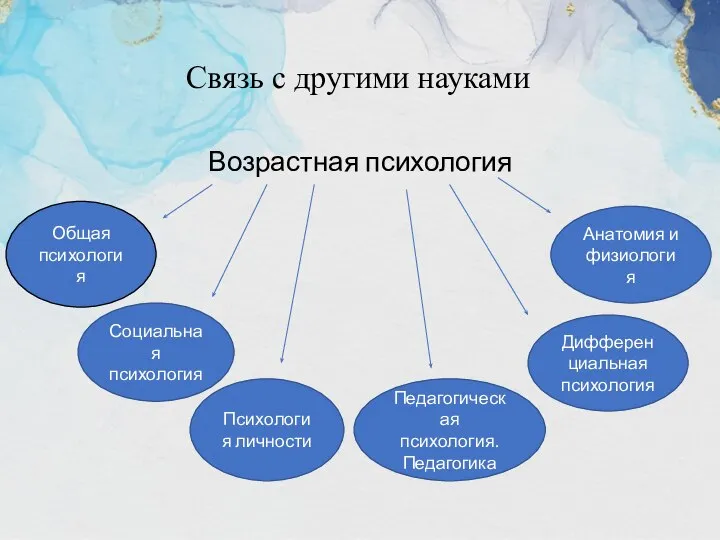 Связь с другими науками Возрастная психология Общая психология Социальная психология Психология личности