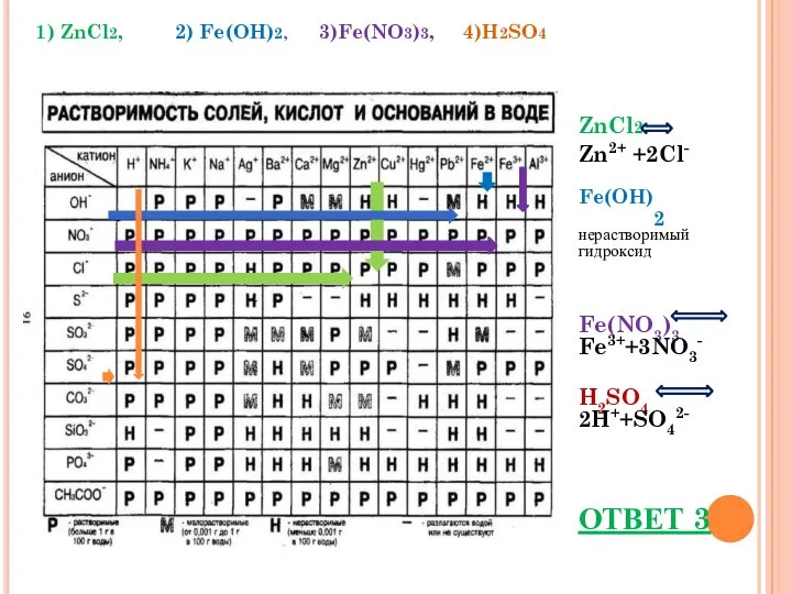 ZnCl2 Zn2+ +2Cl- Fe(OH)2 нерастворимый гидроксид Fe(NO3)3 Fe3++3NO3- H2SO4 2H++SO42- ОТВЕТ 3