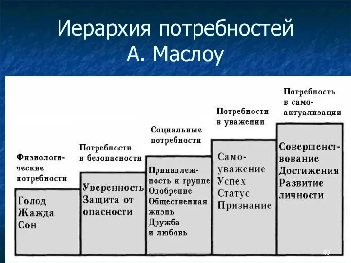 Иерархия потребностей А. Маслоу