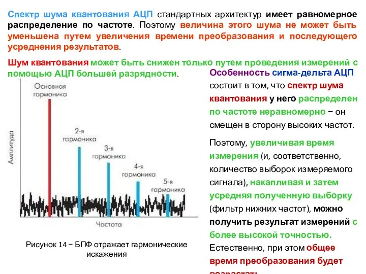 Спектр шума квантования АЦП стандартных архитектур имеет равномерное распределение по частоте. Поэтому