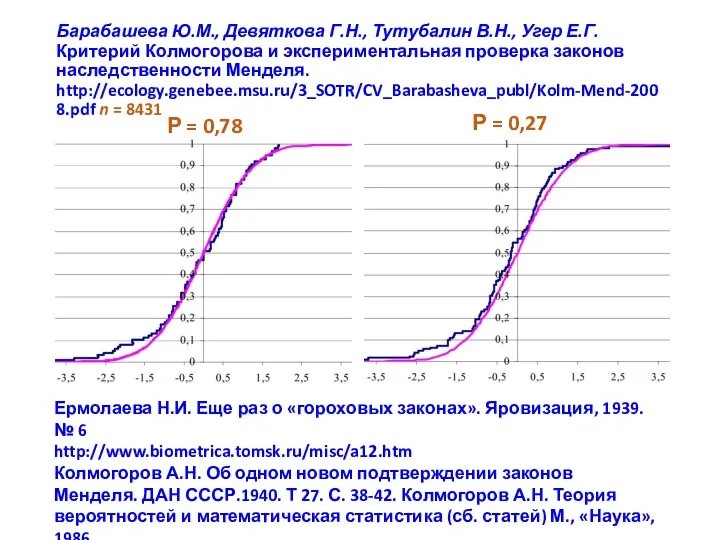 Барабашева Ю.М., Девяткова Г.Н., Тутубалин В.Н., Угер Е.Г. Критерий Колмогорова и экспериментальная