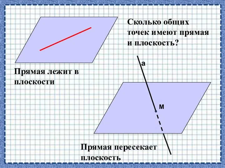 а М Прямая лежит в плоскости Прямая пересекает плоскость Сколько общих точек имеют прямая и плоскость?