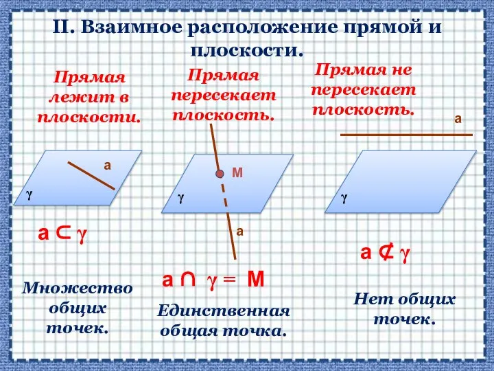 II. Взаимное расположение прямой и плоскости. Прямая лежит в плоскости. Прямая пересекает