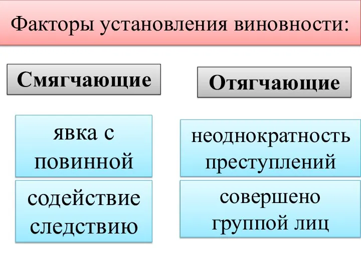 Факторы установления виновности: Смягчающие Отягчающие явка с повинной содействие следствию неоднократность преступлений совершено группой лиц