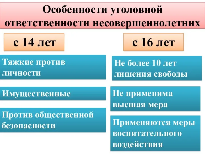 Особенности уголовной ответственности несовершеннолетних с 14 лет с 16 лет Тяжкие против