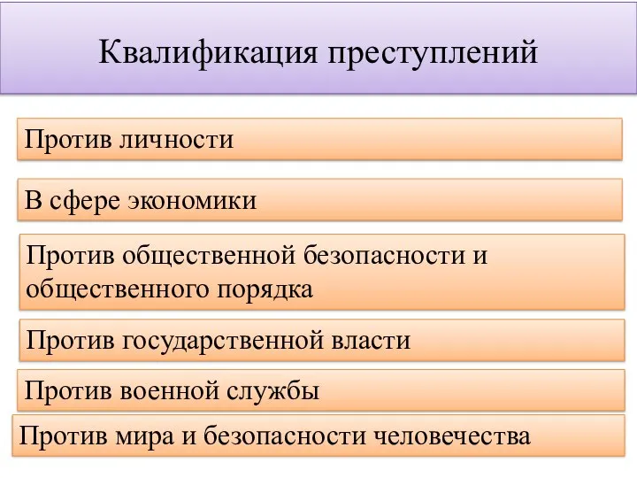 Квалификация преступлений Против личности В сфере экономики Против общественной безопасности и общественного