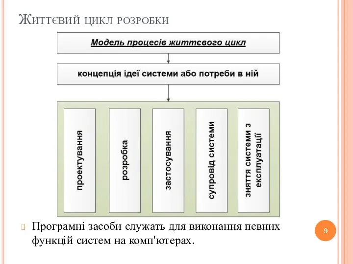 Життєвий цикл розробки Програмні засоби служать для виконання певних функцій систем на комп'ютерах.