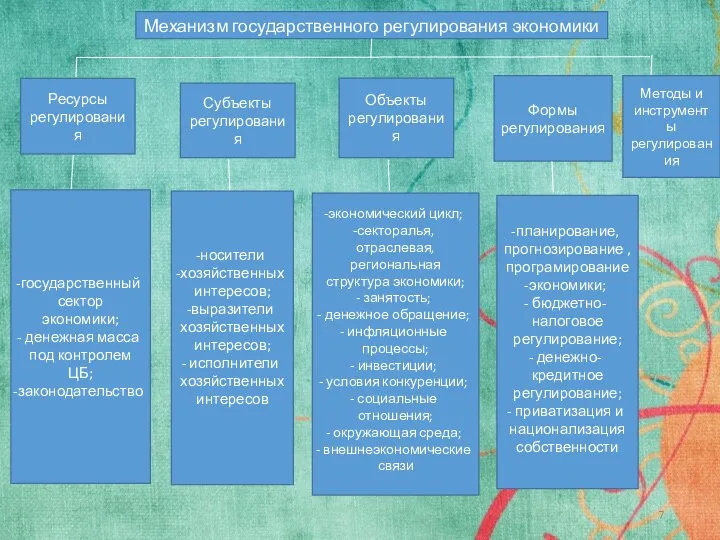 Механизм государственного регулирования экономики Ресурсы регулирования Субъекты регулирования Объекты регулирования Методы и