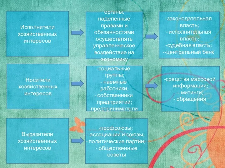 Исполнители хозяйственных интересов органы, наделенные правами и обязанностями осуществлять управленческое воздействие на