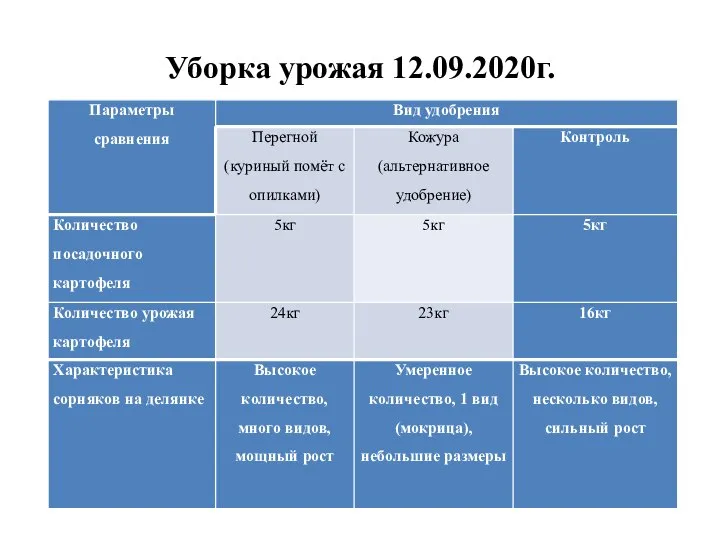 Уборка урожая 12.09.2020г.