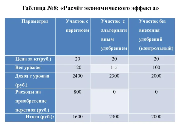 Таблица №8: «Расчёт экономического эффекта»