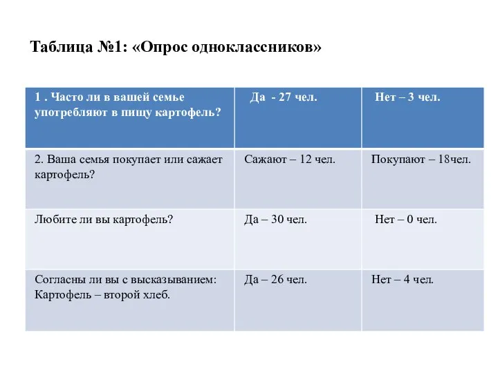 Таблица №1: «Опрос одноклассников»