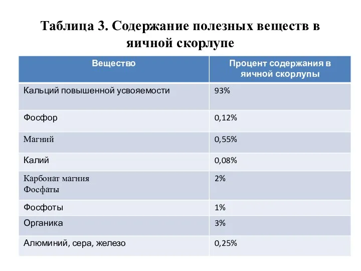 Таблица 3. Содержание полезных веществ в яичной скорлупе