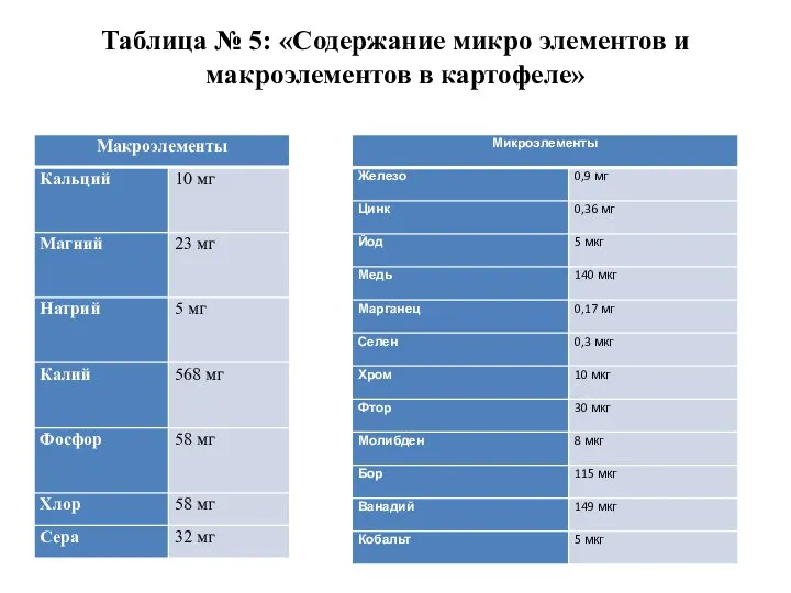 Таблица № 5: «Содержание микро элементов и макроэлементов в картофеле»