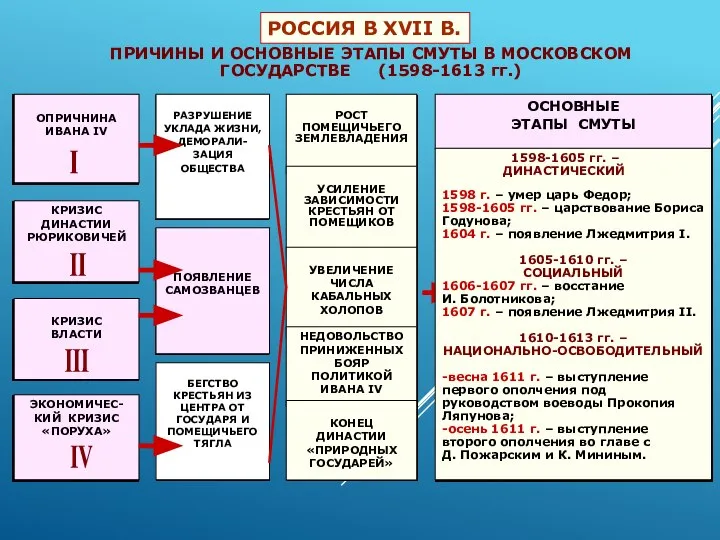 РОССИЯ В XVII В. ПРИЧИНЫ И ОСНОВНЫЕ ЭТАПЫ СМУТЫ В МОСКОВСКОМ ГОСУДАРСТВЕ (1598-1613 гг.)