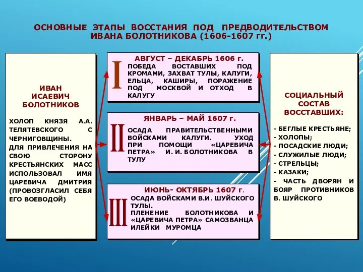 ОСНОВНЫЕ ЭТАПЫ ВОССТАНИЯ ПОД ПРЕДВОДИТЕЛЬСТВОМ ИВАНА БОЛОТНИКОВА (1606-1607 гг.) ИВАН ИСАЕВИЧ БОЛОТНИКОВ