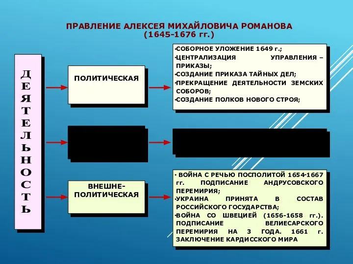 ПРАВЛЕНИЕ АЛЕКСЕЯ МИХАЙЛОВИЧА РОМАНОВА (1645-1676 гг.) СОБОРНОЕ УЛОЖЕНИЕ 1649 г.; ЦЕНТРАЛИЗАЦИЯ УПРАВЛЕНИЯ