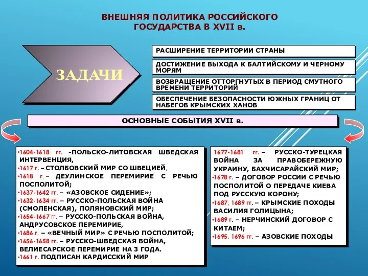 ВНЕШНЯЯ ПОЛИТИКА РОССИЙСКОГО ГОСУДАРСТВА В XVII в. РАСШИРЕНИЕ ТЕРРИТОРИИ СТРАНЫ ДОСТИЖЕНИЕ ВЫХОДА