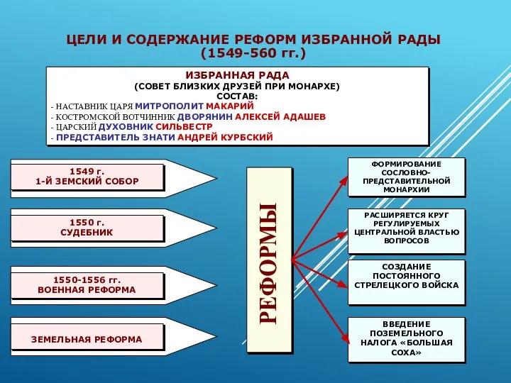 ИЗБРАННАЯ РАДА (СОВЕТ БЛИЗКИХ ДРУЗЕЙ ПРИ МОНАРХЕ) СОСТАВ: - НАСТАВНИК ЦАРЯ МИТРОПОЛИТ