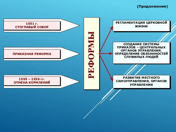 1551 г. СТОГЛАВЫЙ СОБОР ПРИКАЗНАЯ РЕФОРМА 1555 – 1556 гг. ОТМЕНА КОРМЛЕНИЙ