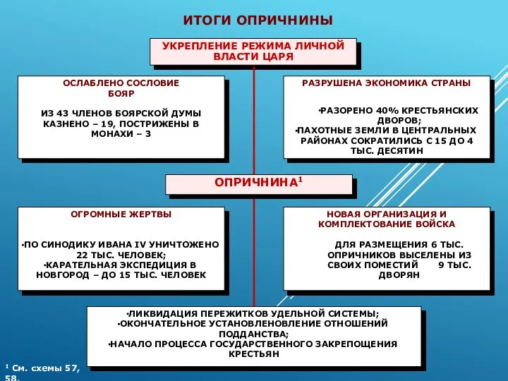 ИТОГИ ОПРИЧНИНЫ 1 См. схемы 57, 58.