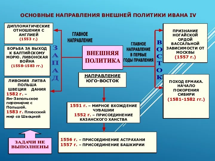 ОСНОВНЫЕ НАПРАВЛЕНИЯ ВНЕШНЕЙ ПОЛИТИКИ ИВАНА IV