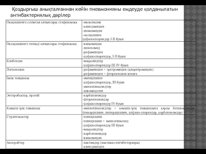 Қоздырғыш анықталғаннан кейін пневмонияны емдеуде қолданылатын антибактериялық дәрілер