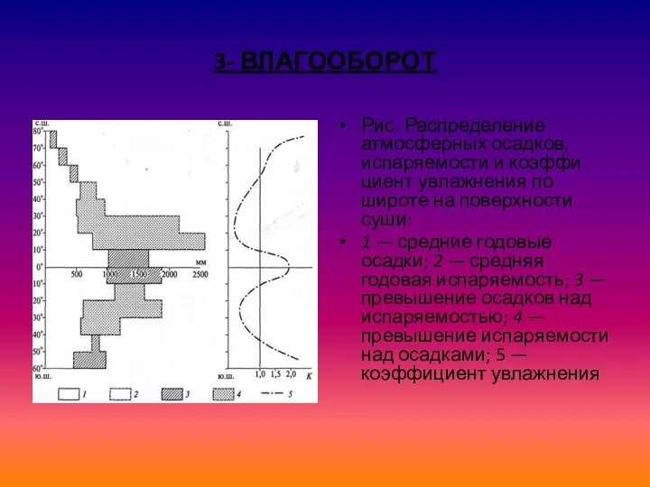 3- ВЛАГООБОРОТ Рис. Распределение атмосферных осадков, испаряемости и коэффи­циент увлажнения по широте