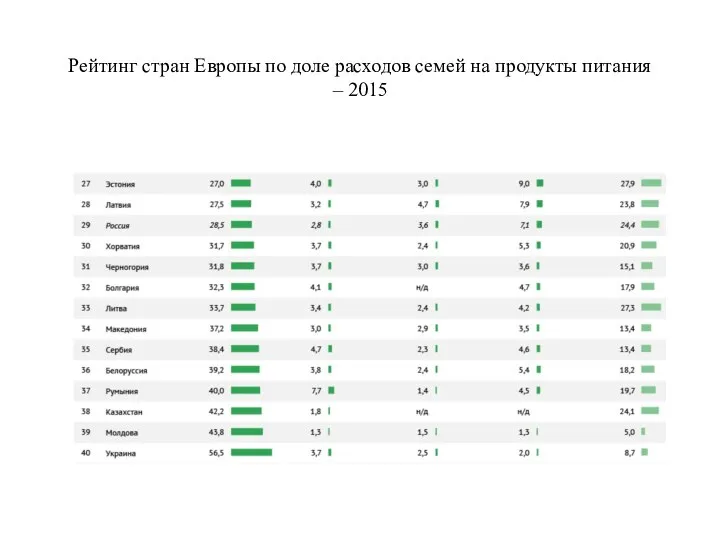 Рейтинг стран Европы по доле расходов семей на продукты питания – 2015