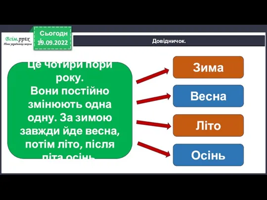 19.09.2022 Сьогодні Довідничок. Зима Осінь Весна Літо Це чотири пори року. Вони