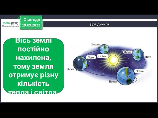 19.09.2022 Сьогодні Довідничок. Вісь землі постійно нахилена, тому земля отримує різну кількість тепла і світла.