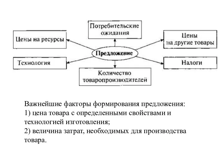 Важнейшие факторы формирования предложения: 1) цена товара с определенными свойствами и технологией