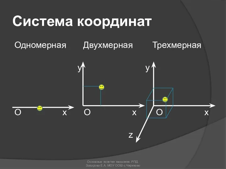 Система координат Одномерная Двухмерная Трехмерная y y O x O x O