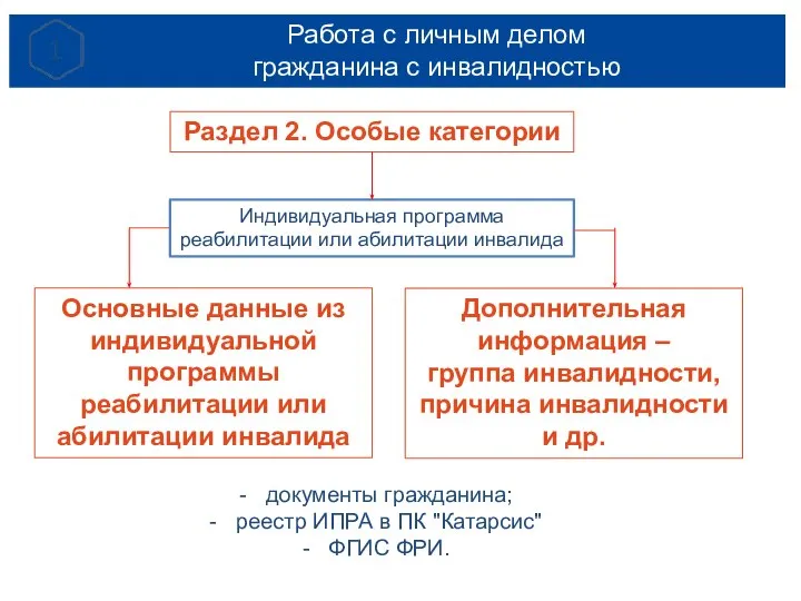 Работа с личным делом гражданина с инвалидностью Индивидуальная программа реабилитации или абилитации