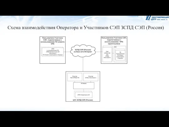 Схема взаимодействия Оператора и Участников СЭП ЗСПД СЭП (Россия)